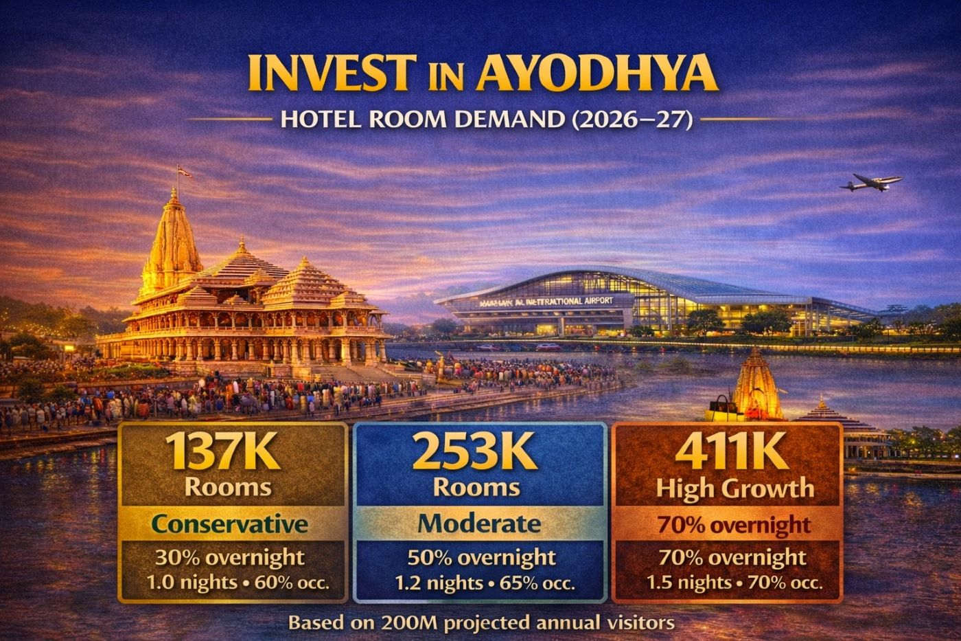 Ayodhya’s Religious Tourism Boom: The Numbers Investors Must Know